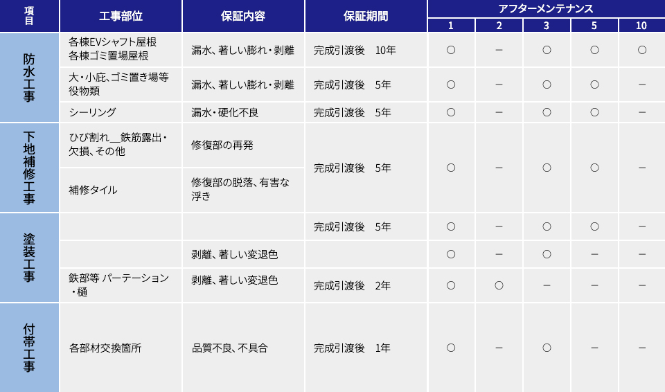 保証内容とメンテナンススケジュール