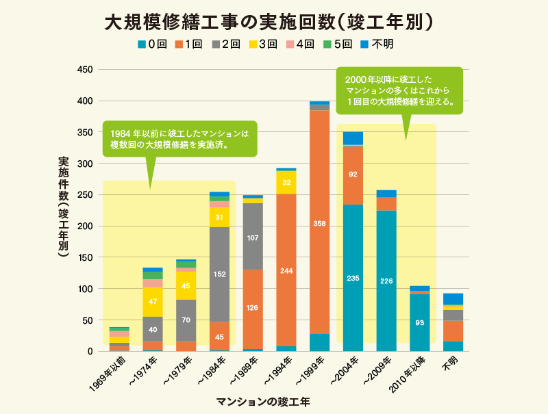 大規模修繕を実施回数