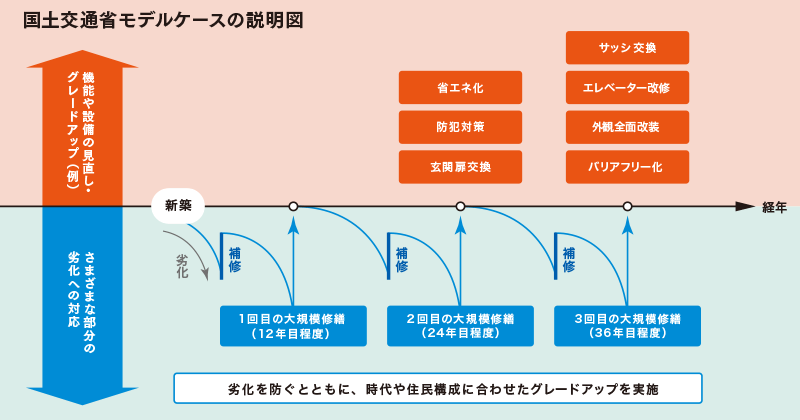 国土交通省の「改修によるマンションの再生手法に関するマニュアル」のモデルケース