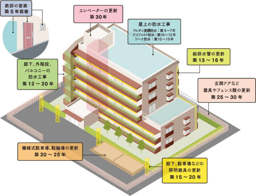 マンションのライフサイクルと修繕項目＆2回目以降の大規模修繕の注意点