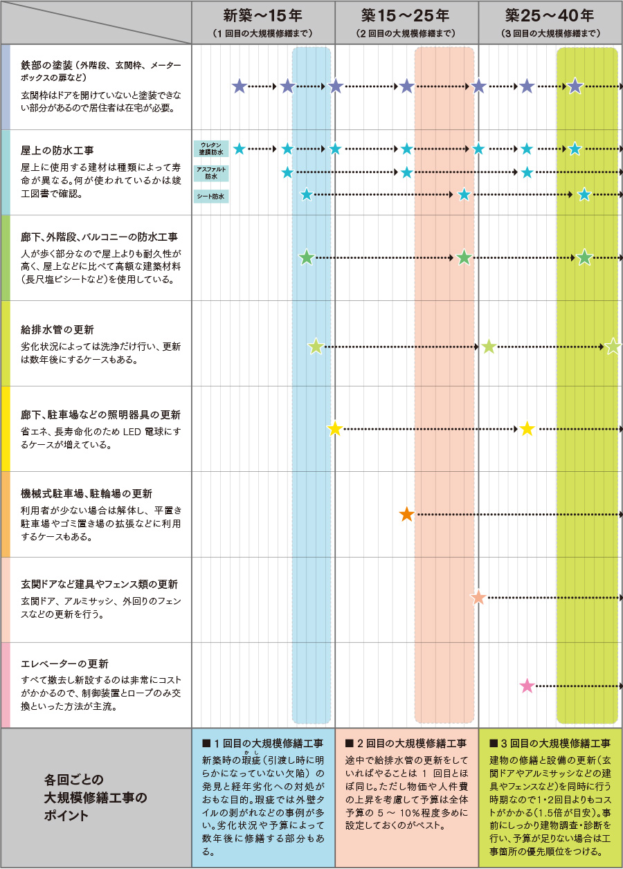 マンションのライフサイクルにおける修繕年表図（例）