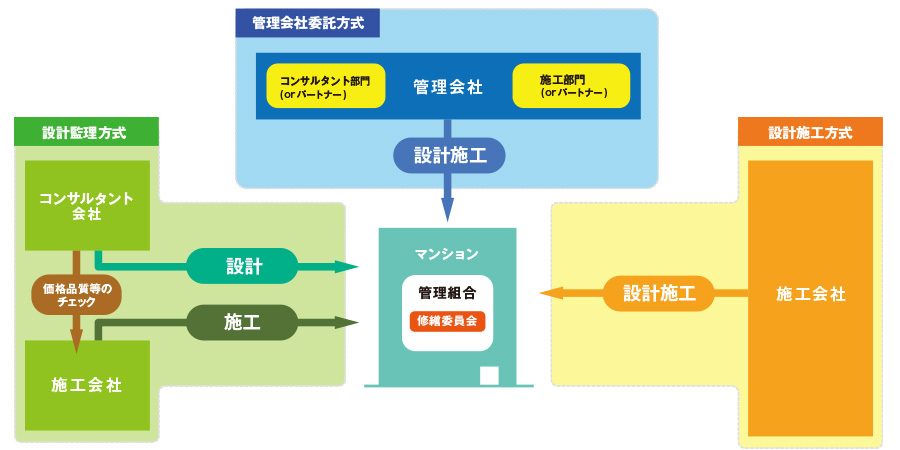 さまざまな工事の発注方式