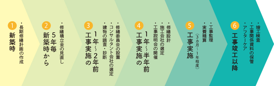 現在主流となっている設計監理方式の一般的なスケジュール