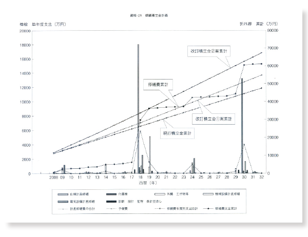 修繕積立金と予算の目安の確認