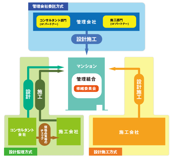 さまざまな発注方式