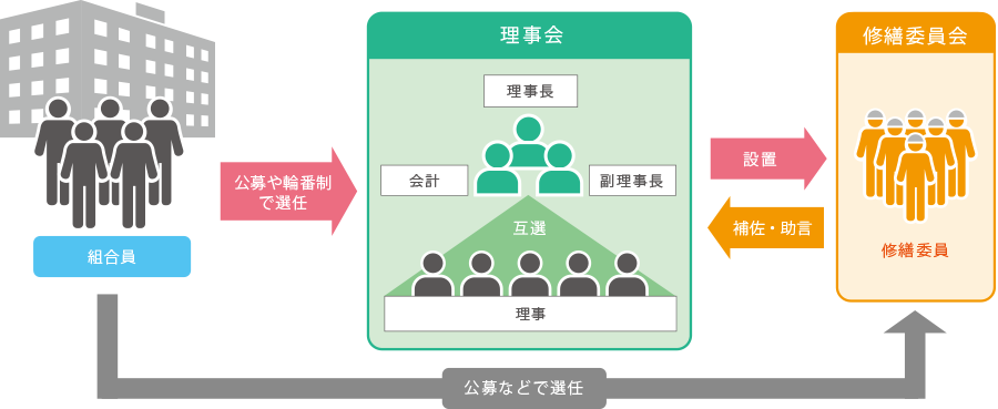 理事会と修繕委員会の業務分担