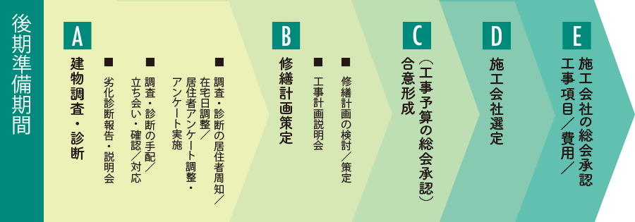 後期準備期間 ロードマップ