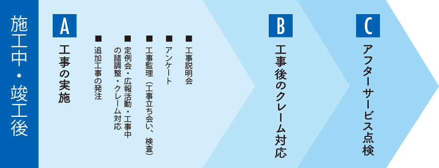 施工中・竣工後 ロードマップ