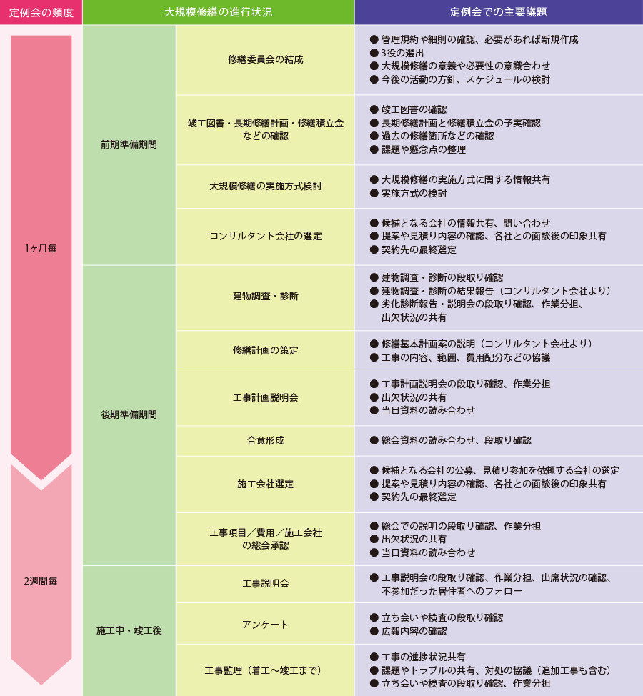 時期ごとの主要議題イメージ