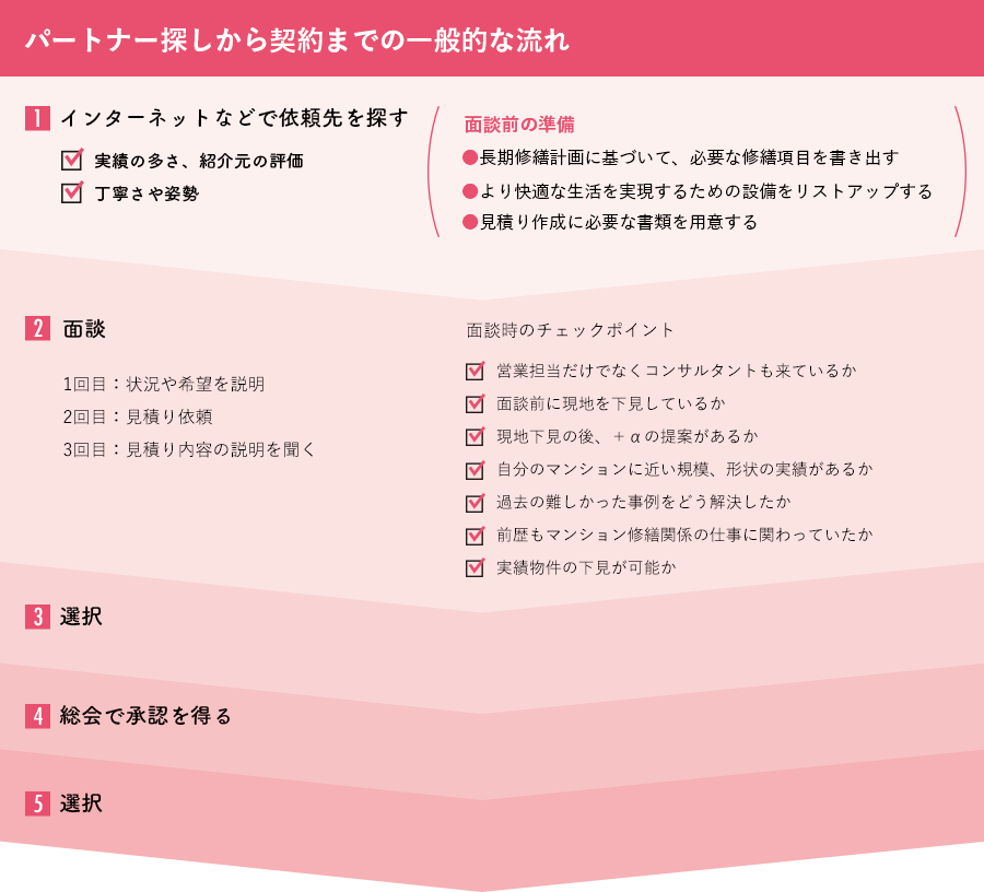 パートナー探しから契約までの一般的な流れ