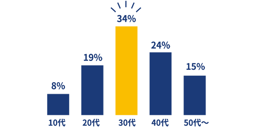 10代8% 20代19% 30代34% 40代24% 50代〜15%