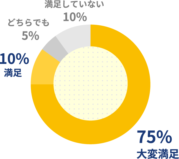 大変満足75% 満足10% どちらでも5% 満足していない10%