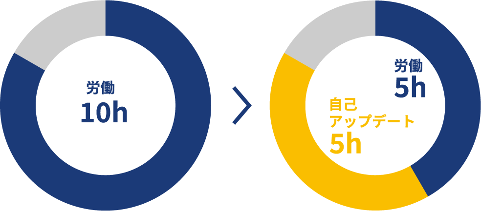 労働10h → 労働5h 自己アップデート5h