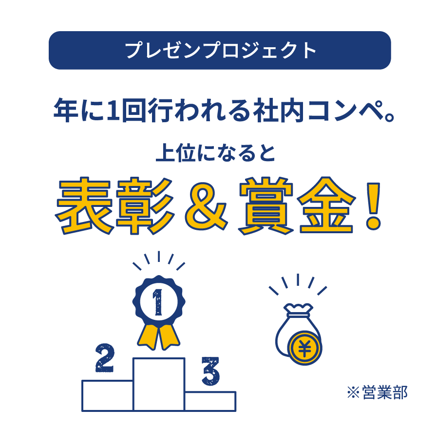 プレゼンプロジェクト 年に1回行われる社内コンペ。上位になると表彰&賞金! ※営業部