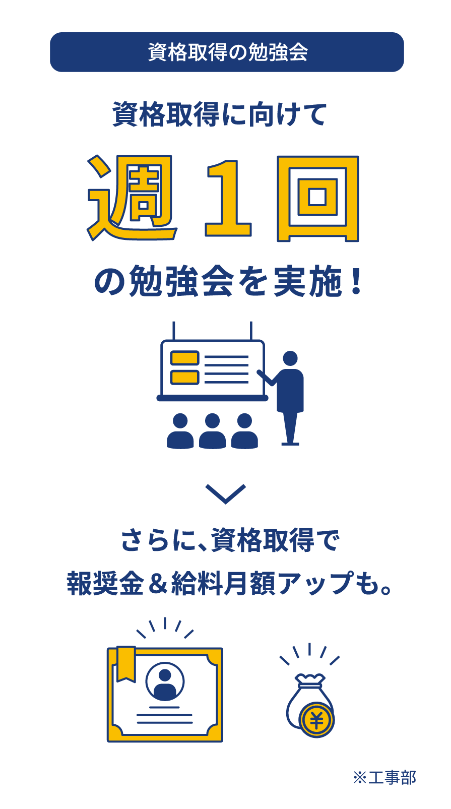 資格取得の勉強会 資格取得に向けて週1回の勉強会を実施!さらに、資格取得で報奨金&給料月額アップも。 ※工事部