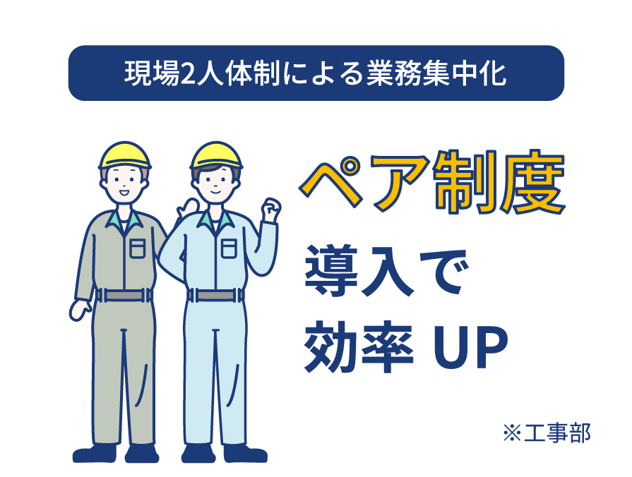 現場2人体制による業務集中化 ペア制度導入で効率UP ※工事部