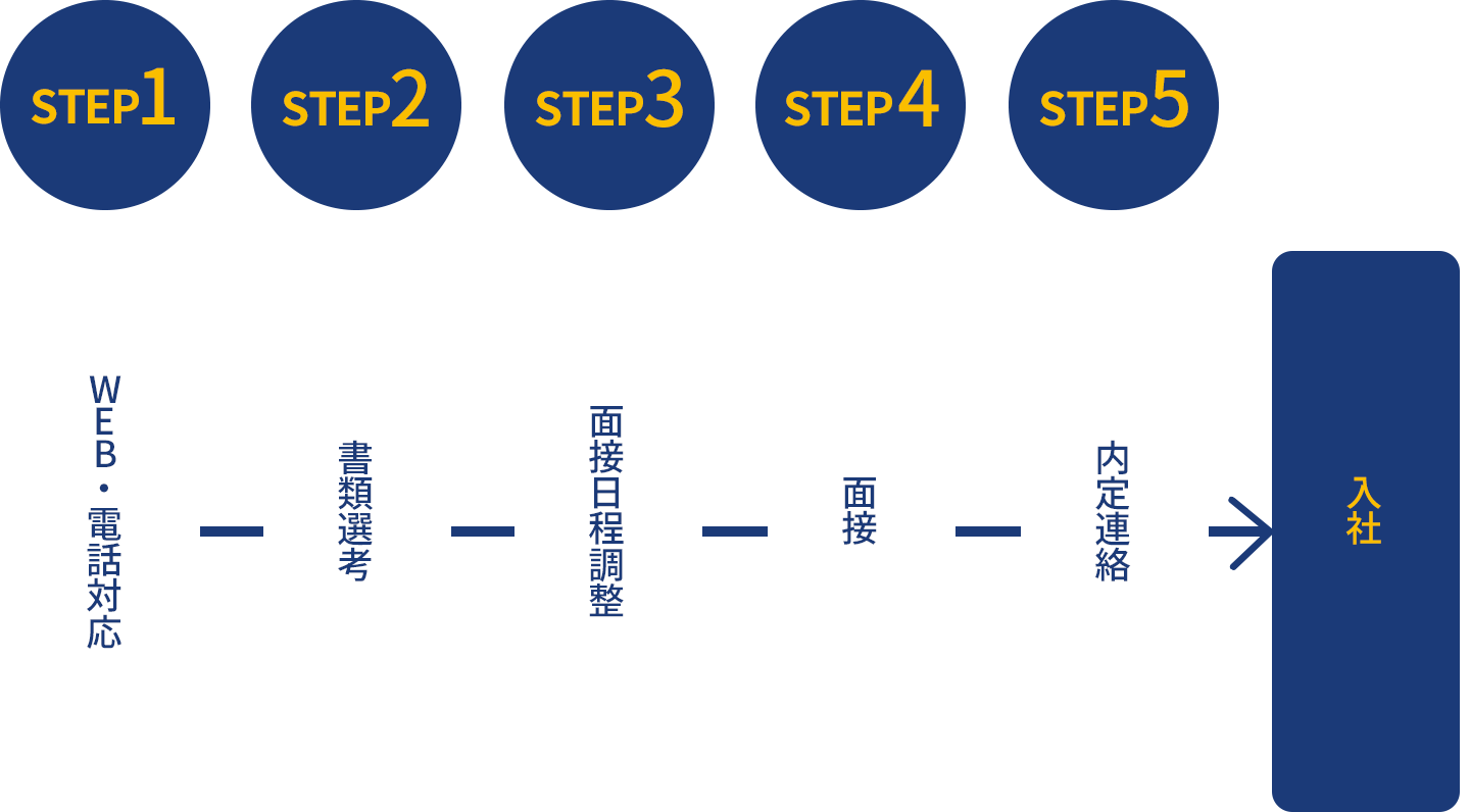 STEP1 WEB・電話対応 → STEP2 書類選考 → STEP3 面接日程調整 → STEP4 面接 → STEP5 内定連絡 → 入社
