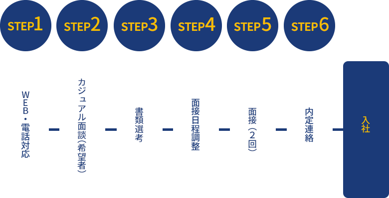 STEP1 WEB・電話対応 → STEP2 カジュアル面談(希望者) → STEP3 書類選考 → STEP4 面接日程調整 → STEP5 面接(2回) → STEP6 内定連絡 → 入社
