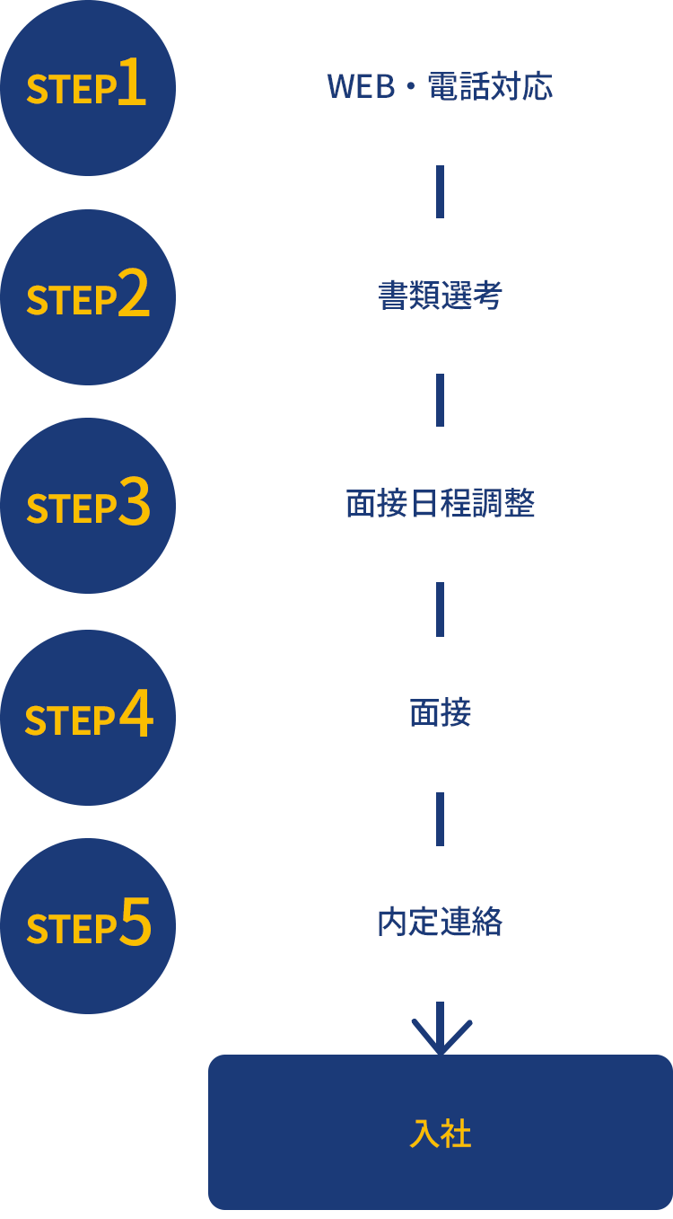 STEP1 WEB・電話対応 → STEP2 書類選考 → STEP3 面接日程調整 → STEP4 面接 → STEP5 内定連絡 → 入社