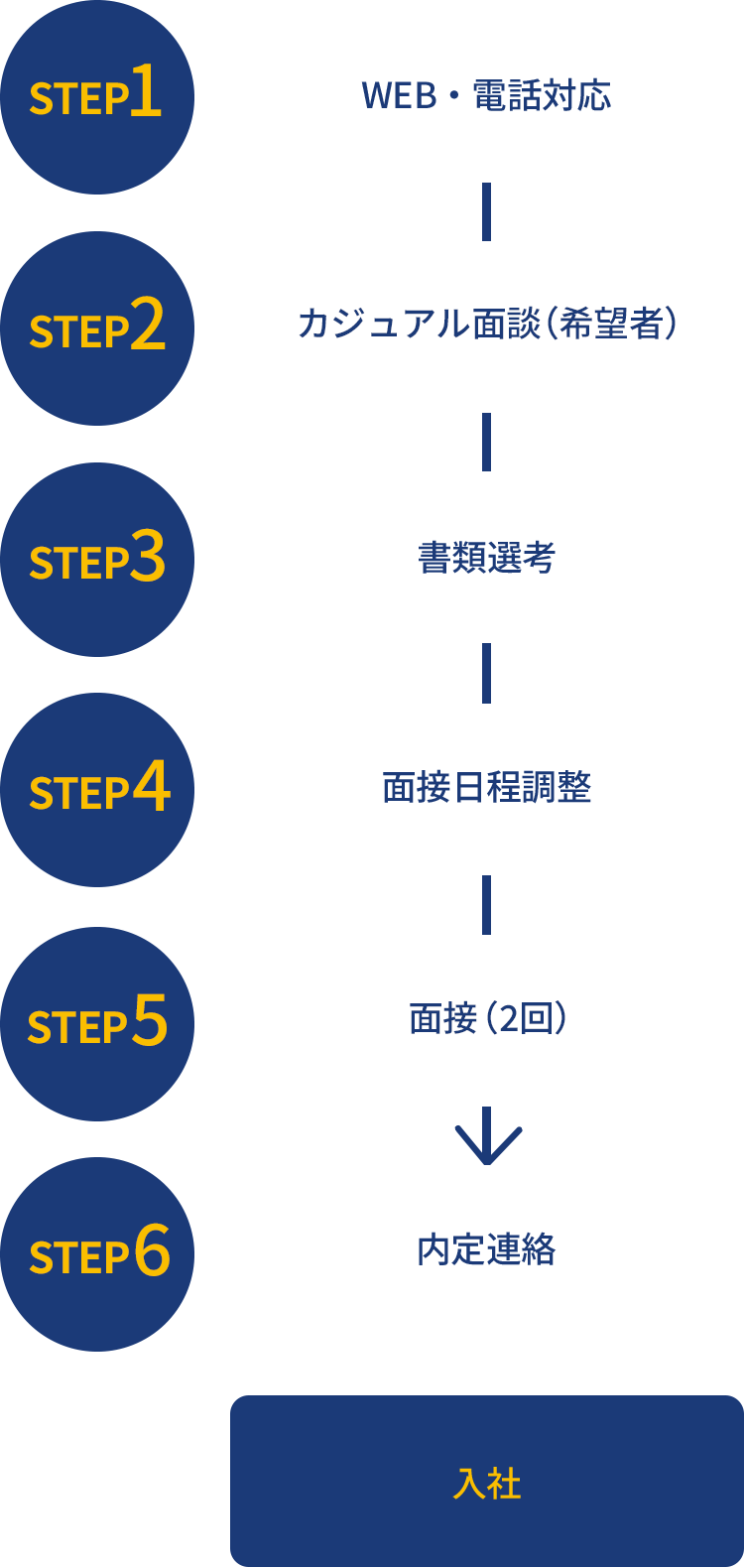 STEP1 WEB・電話対応 → STEP2 カジュアル面談(希望者) → STEP3 書類選考 → STEP4 面接日程調整 → STEP5 面接(2回) → STEP6 内定連絡 → 入社
