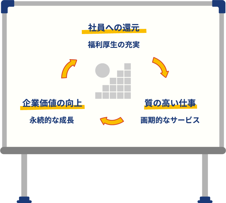 社員への還元 福利厚生の充実 質の高い仕事 画期的なサービス 企業価値の向上 永続的な成長