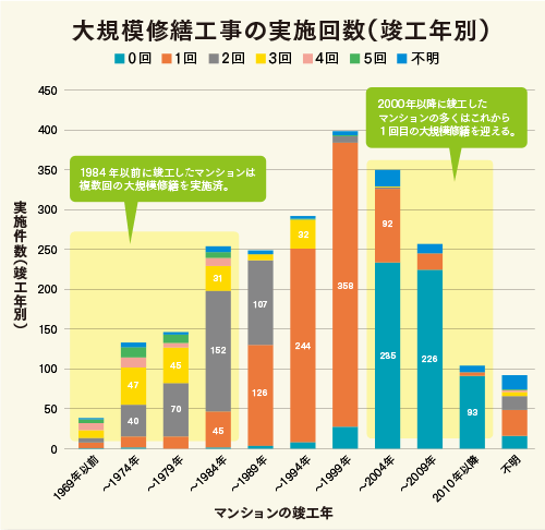 大規模修繕を実施回数