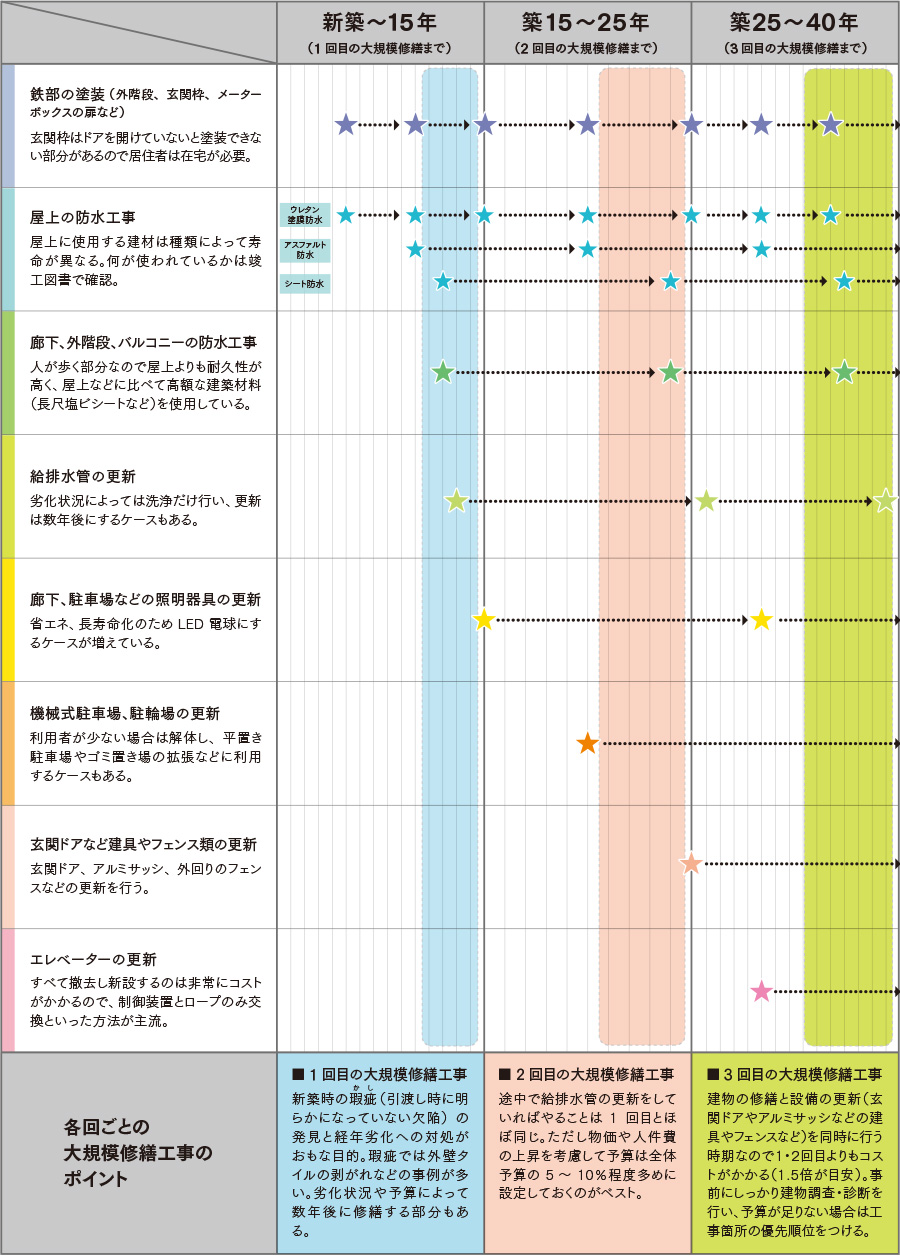 マンションのライフサイクルにおける修繕年表図(例)